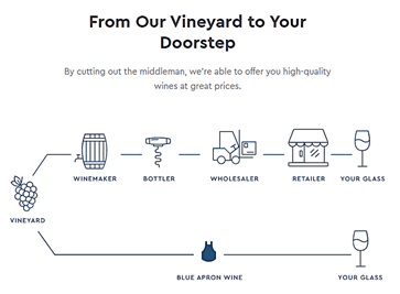 blue apron wine criteria