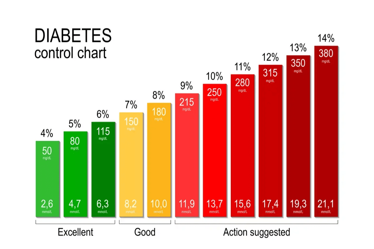 Diabetes control chart