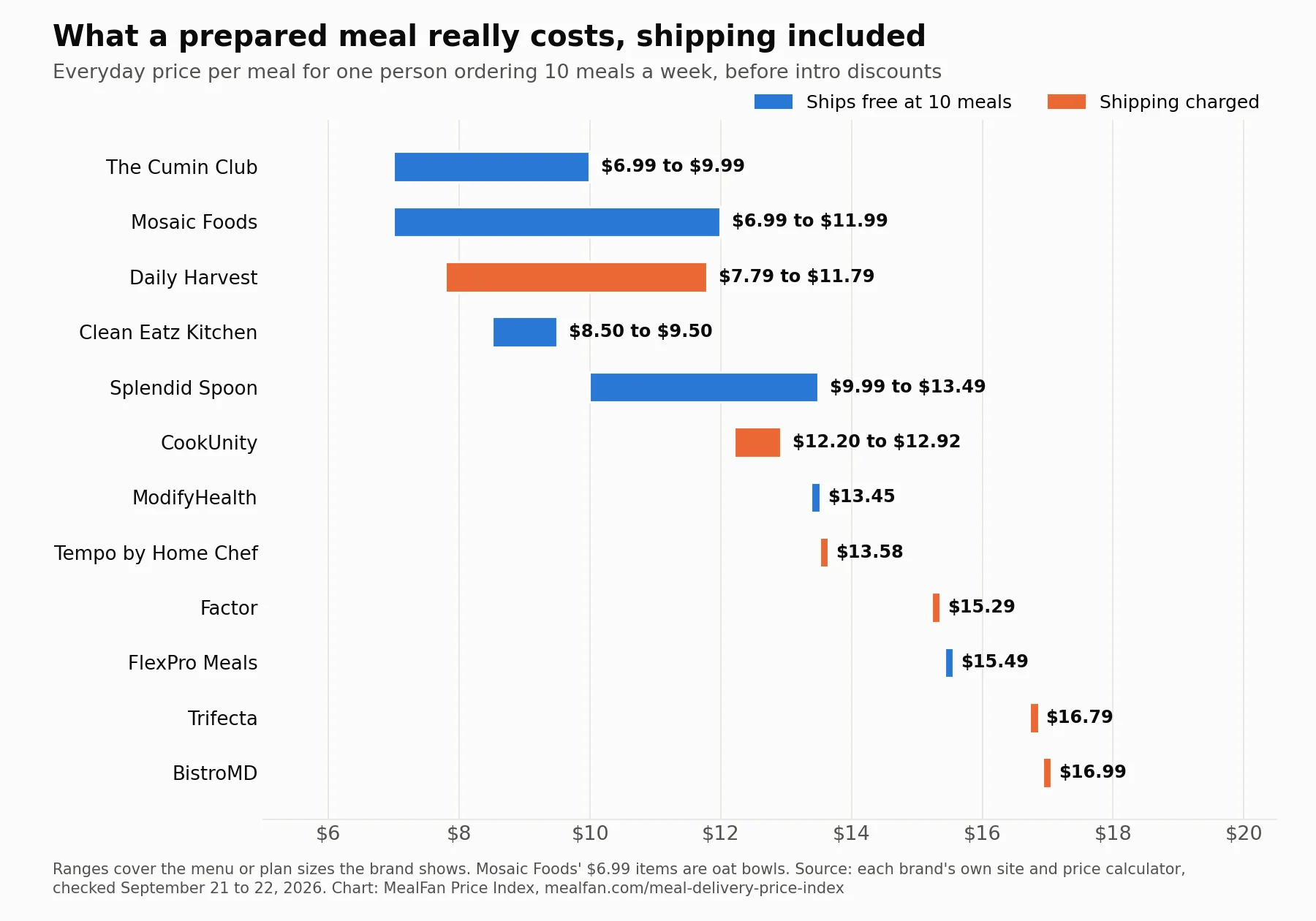 mealfan-prepared-meal-cost-with-shipping-2026-09-v2